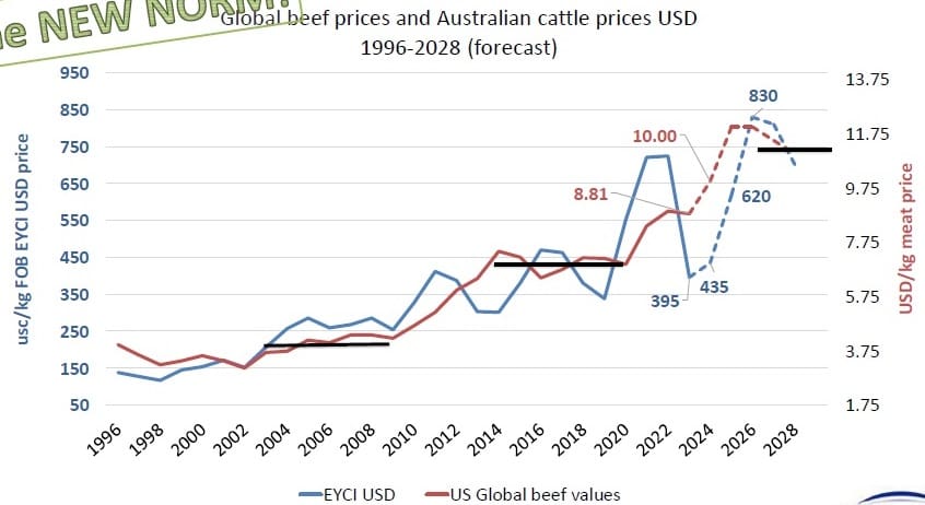 Aussie cattle prices could double in the next two years, Wagyu conference told