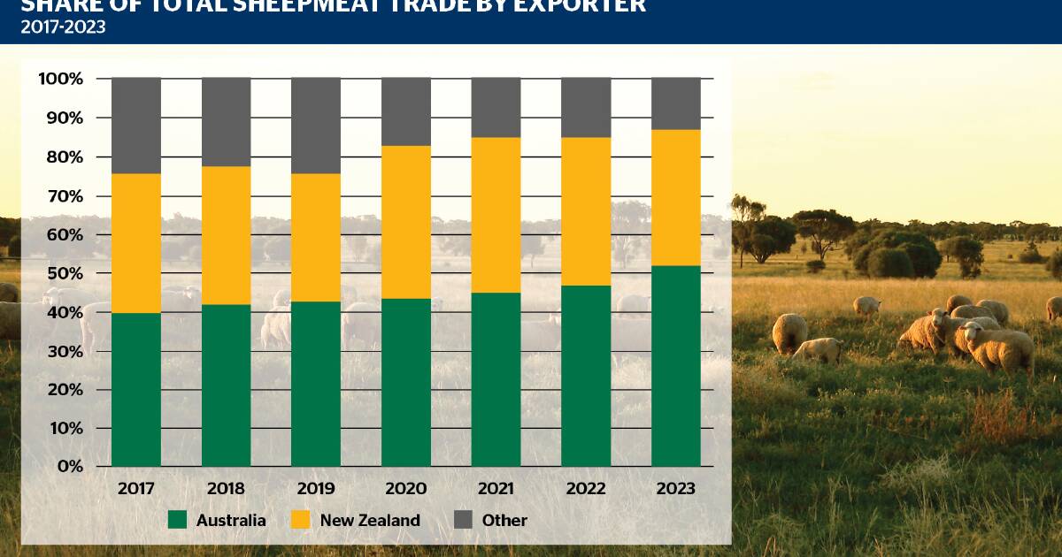 Australia takes biggest slice of global sheepmeat trade