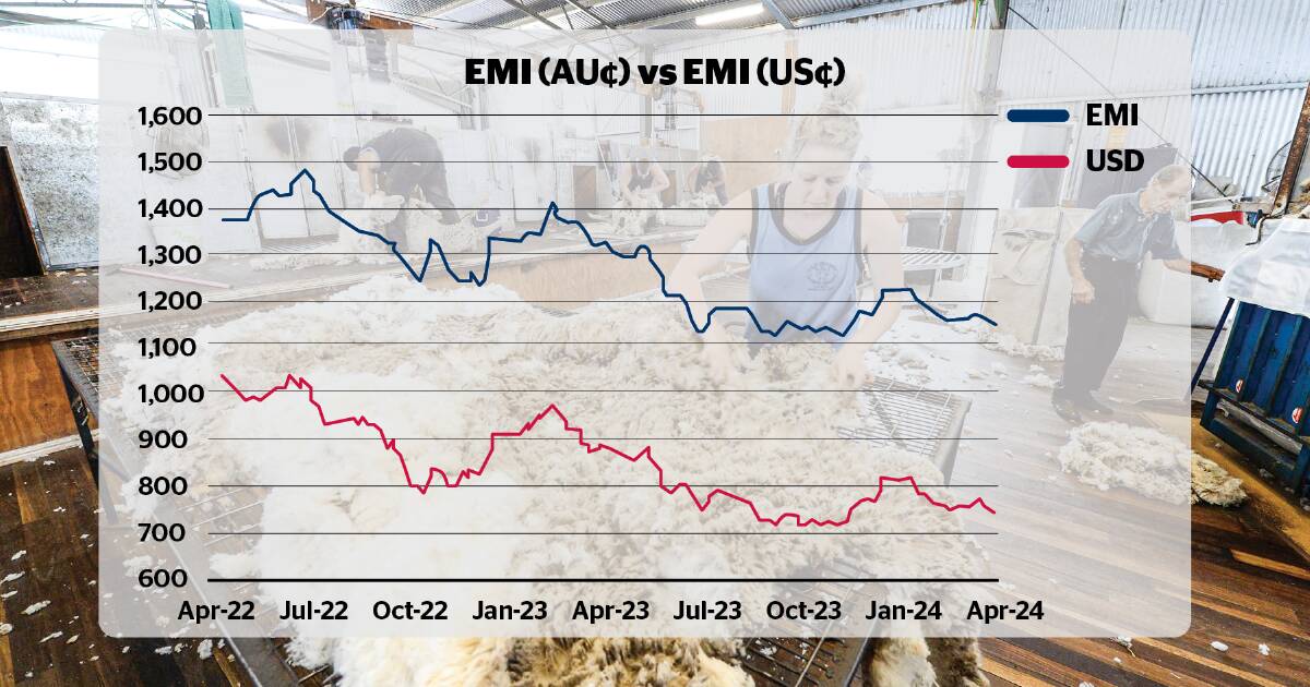 Fine wool premiums down amid continued market depression