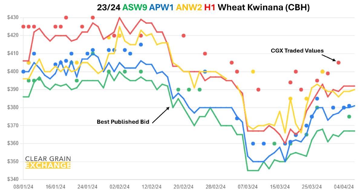 Crop conditions to impact grain prices