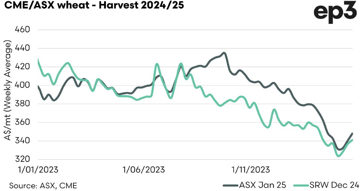 Rain removes premium price for wheat